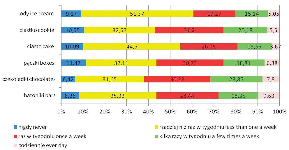 tłuszczowych, których źródłem są ryby. Kilka razy w tygodniu ryby je 14% uczniów, a 27,9% raz. Aż 35% opisywanej grupy spożywa ryby rzadziej niż raz w tygodniu, natomiast 16% nie je ich w ogóle.