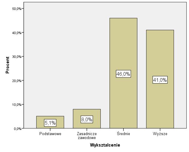 Ankietowani według poziomu wykształcenia Wśród respondentów przeważają osoby stosunkowo dobrze wykształcone. Osoby z wykształceniem średnim stanowią aż 46% ogółu ankietowanych.