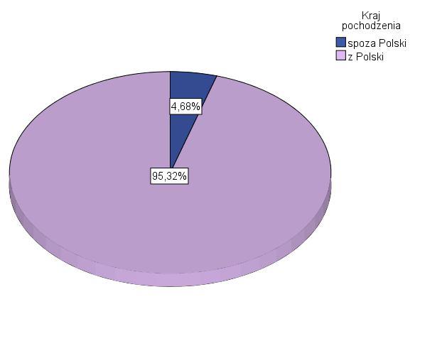 Badani według kraju pochodzenia (I) Wśród badanych zdecydowanie więcej jest osób z Polski niż turystów zagranicznych (95,3% wobec 4,7%). Rysunek 6.