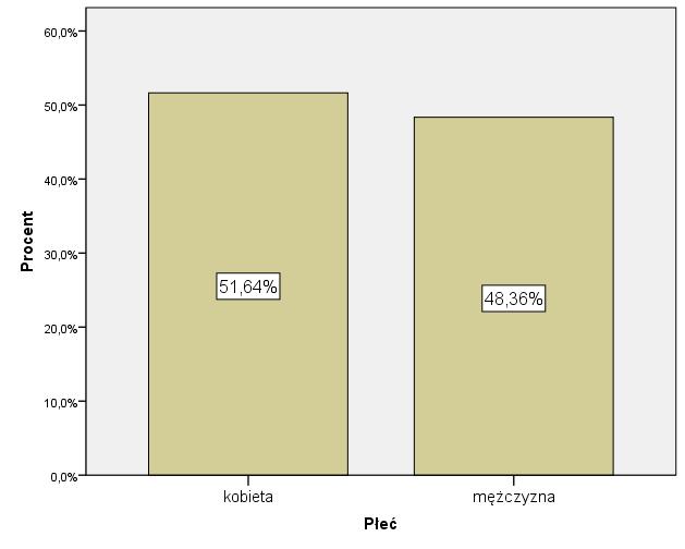 Płeć respondentów Wśród badanych nieznacznie przeważają kobiety nad mężczyznami (51,64% wobec 48,36%). Rysunek 1. Badani według płci (dane w %).