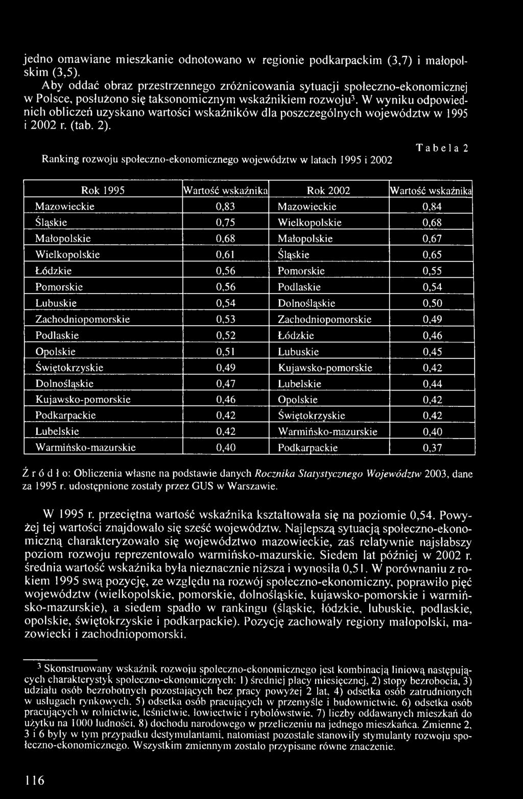 0,68 Małopolskie 0,68 Małopolskie 0,67 Wielkopolskie 0,61 Śląskie 0,65 Łódzkie 0,56 Pomorskie 0,55 Pomorskie 0,56 Podlaskie 0,54 Lubuskie 0,54 Dolnośląskie 0,50 Zachodniopomorskie 0,53