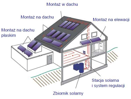 Sposoby montażu