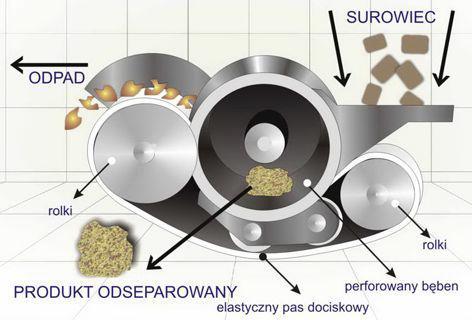 Mechaniczne odzyskiwanie mięsa z surowców rybnych Separacja mechaniczna polega na przeciskaniu masy kostno-mięsnej (surowej lub po obróbce cieplnej) przez perforowany bęben