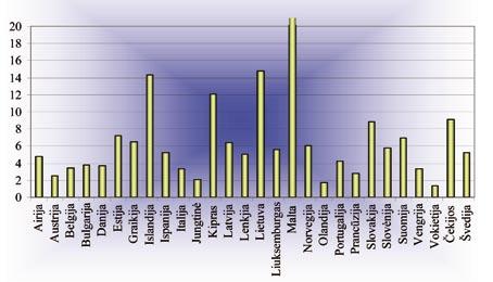 Lietuvos mokyklų statistiniai duomenys 2006 metų liepos mėnesio pradžioje Lietuvoje buvo 531 mokykla, užsiregistravusi etwinning portale.