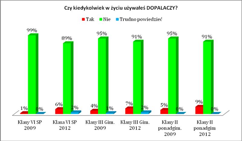 Szczegółowy raport z badań monitorująco diagnozujących jest dostępny w Urzędzie Miejskim w Słomnikach. III.