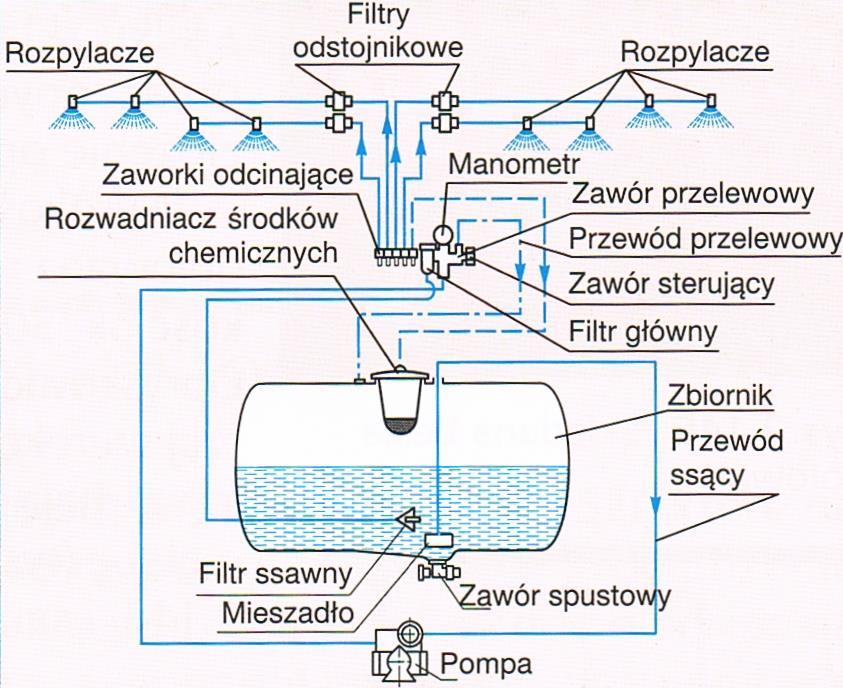 niezbędną do wytworzenia ciśnienia roboczego, mieszania i