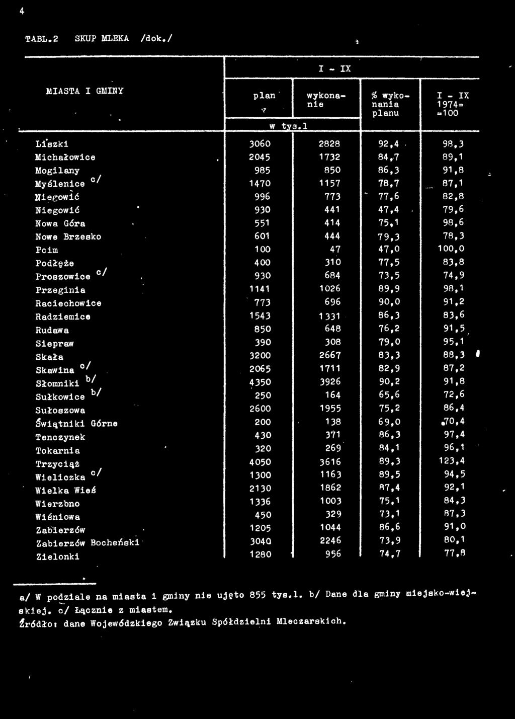 5, Siepraw 390 308 79,0 95,1 Skała 3200 2667 83,3 88,3 Skawina 2065 1711 82,9 87,2 Słomniki 4350 3926 90,2 91,8 Sułkowice b// 250 164 65,6 72,6 Sułoszowa 2600 1955 75,2 86,4 Świątniki Górne 200 138