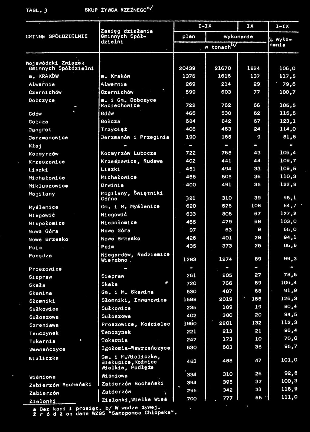 6 Michałowice Michałowice 458 505 36 110,3 Mikluszowice Drwinia 400 491 36 122,8 Mogilany Mogilany, Swiętniki Górne 326 310 39 95,1 Myślenice Gm, i M. Myślenice 620 525 108 84.