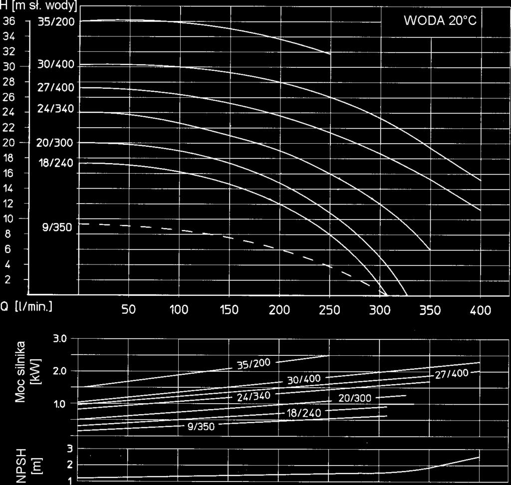 Typ RM - grupa 4 Wydajność do 400 l / min Wysokość podnoszenia do 36 m sł.