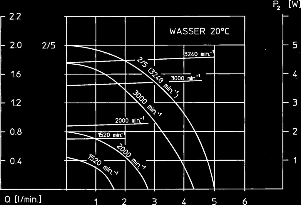 długotrwałej Materiał PPS, PP oraz PVDF Wydajność do 5 l / min Wysokość podnoszenia do 2 m sł.