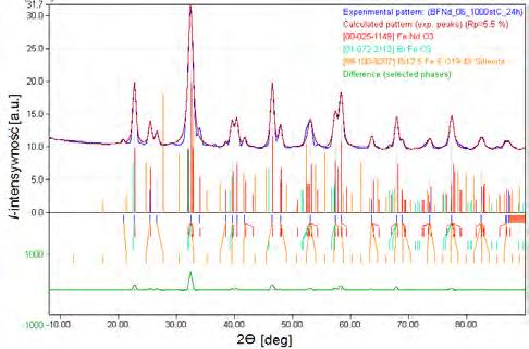 Badanie struktury, składu fazowego i chemicznego ceramiki Bi 1-x Nd x FeO 3 Rys. 5.