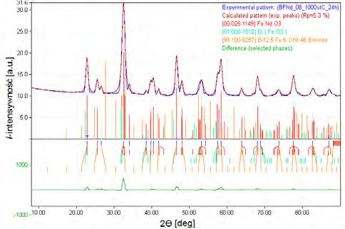 Dolny wykres przedstawia różnicę pomiędzy intensywnościami dyfraktogramu eksperymentalnego i intensywnościami obliczonymi. Fig. 5. Results of X-ray phase analysis of Bi 0.4 Nd 0.