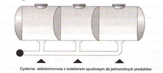 na: cysternę z kolektorem