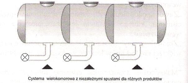 produktów oraz cysternę z