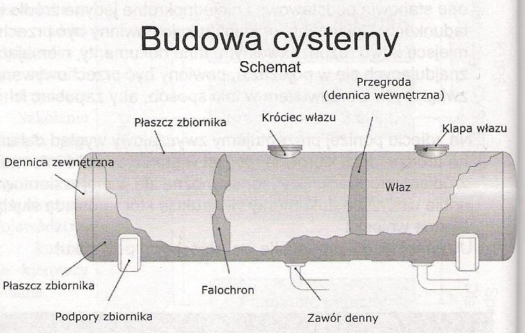 Budowa cysterny Cysterny powinny być zaprojektowane na ciśnienie obliczeniowe równe 1,3 ciśnienia napełniania lub opróżniania, ale nie