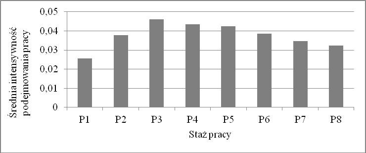 116 Metody ilościowe w ekonomii W trzecim etapie analizy wyznaczono hazardy średnie, korzystając ze wzoru (8).