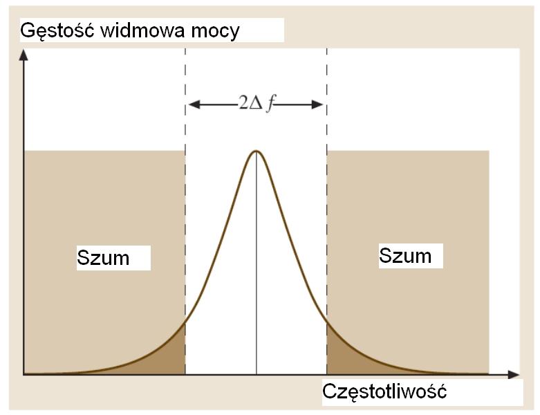 przechodzi przez filtr, przy zachowaniu ważącej charakterystyki filtru.