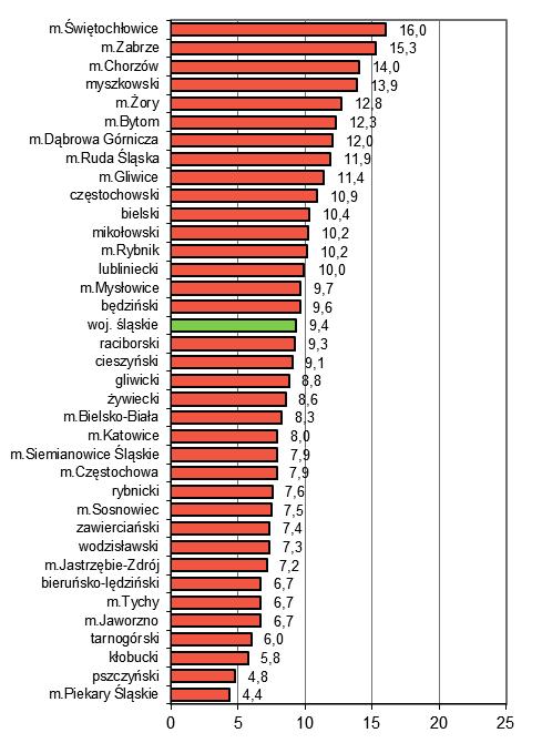 Ryc. 1d Nowotwory złośliwe w województwie śląskm w 212 roku Cancer in Silesian Voivodeship i n 212 Kolejność