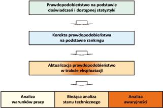 możliwe) i/lub najlepiej z wykorzystaniem odpowiednio pobranych wycinków materiału, prognozę trwałości należy odpowiednio weryfikować: wykonując odpowiednie badania diagnostyczne, analizując warunki