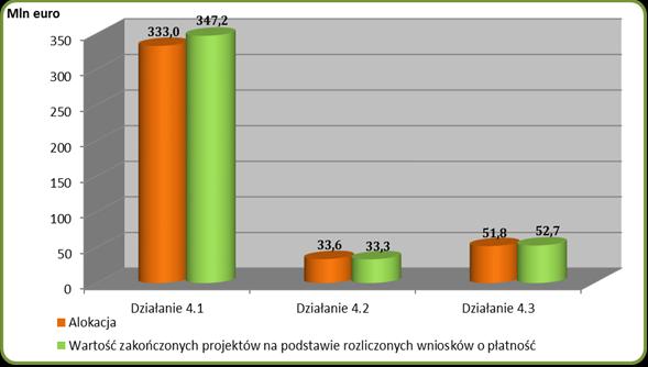 aktywności gospodarczej, wartość realizacji działań wyniosła odpowiednio 100,9% i 102,7% w stosunku do alokacji przeznaczonej na każde z nich. Wykres 42. Realizacja Działań w ramach 4.