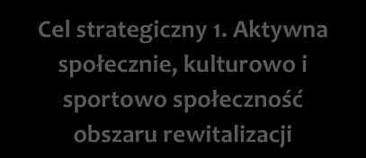 Cele rewitalizacji zostały zdefiniowane na podstawie przeprowadzonej analizy społeczno-gospodarczoprzestrzennej obszaru rewitalizacji.