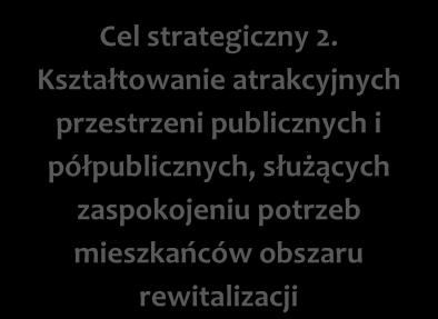 sfery społecznej, gospodarczej, technicznej, środowiskowej oraz funkcjonalno-przestrzennej.