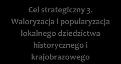Powyższe powiązania zaprezentowano na schemacie poniżej: Cel strategiczny 1.