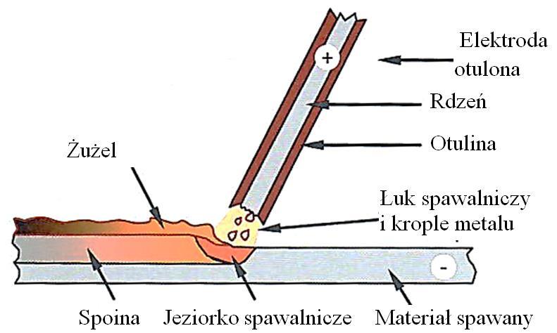 Spawanie łukowe ręczne elektrodą otuloną jest procesem, w którym trwałe połączenie uzyskuje się przez stopienie ciepłem łuku elektrycznego topliwej elektrody otulonej i materiału spawanego.