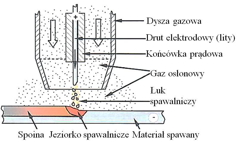 drucie elektrodowym). Między końcem drutu elektrodowego a materiałem spawanym jarzy się łuk elektryczny. Roztopiony metal drutu elektrodowego przechodzi do jeziorka spawalniczego.