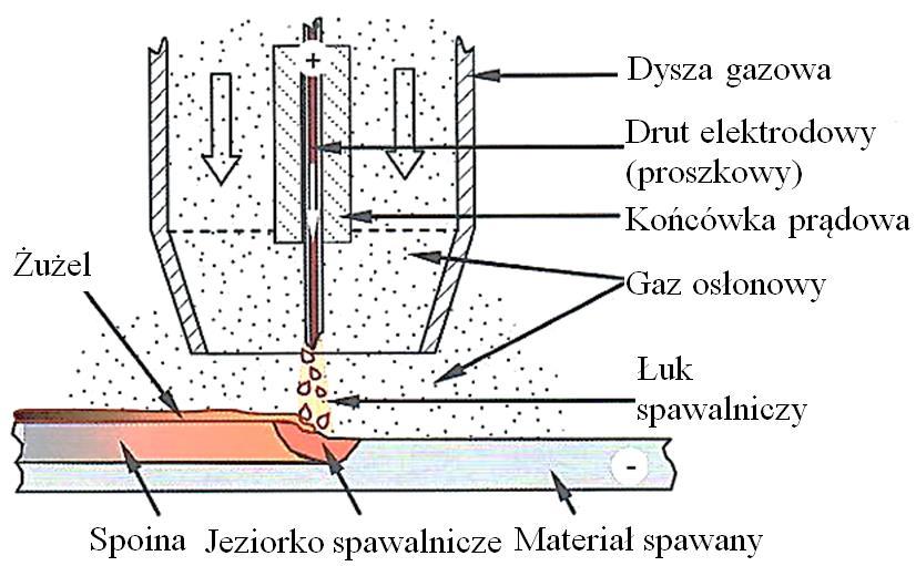 Zasada spawania łukowego elektrodą topliwą w osłonach: a) GMAW, b) FCAW (na podstawie [97,162]) Spawanie metodą FCAW jest dobrą alternatywą dla spawania litym drutem GMAW.