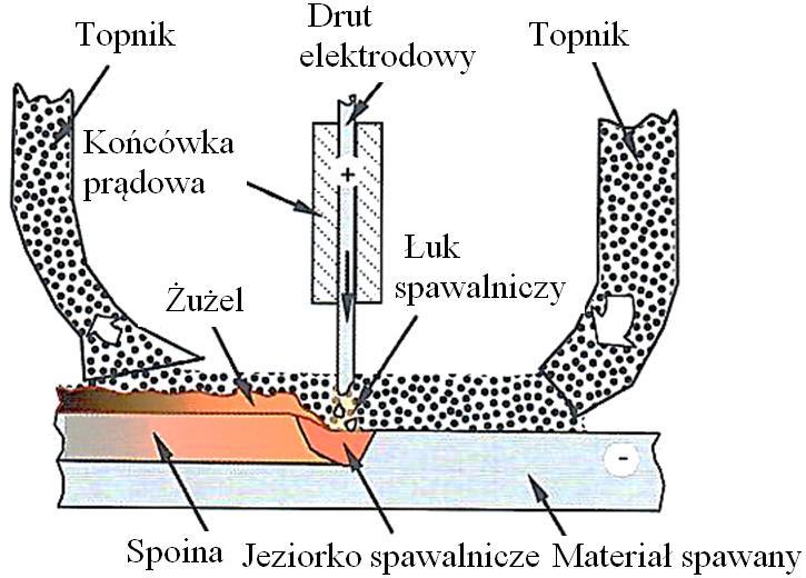 Nieotulony drut jest odwijany z bębna lub szpuli i podawany przez układ rolek napędzanych silnikiem elektrycznym w kierunku rowka spoiny (rysunek 16) [91,97,162,163].