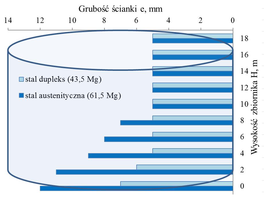 4.4. KORZYŚCI Z ZASTOSOWANIA STALI DUPLEKS NA ZBIORNIK MAGAZYNOWY Przeciętny zbiornik magazynowy (ok.