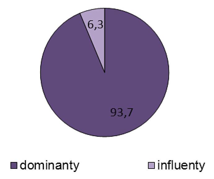 Percentage share of Phytophthora species insulated from diseased pelargonium plants Rys. 3.