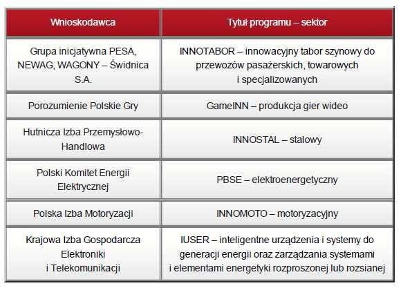 Grupa A: Studium wykonalności może stać się podstawą utworzenia programu sektorowego
