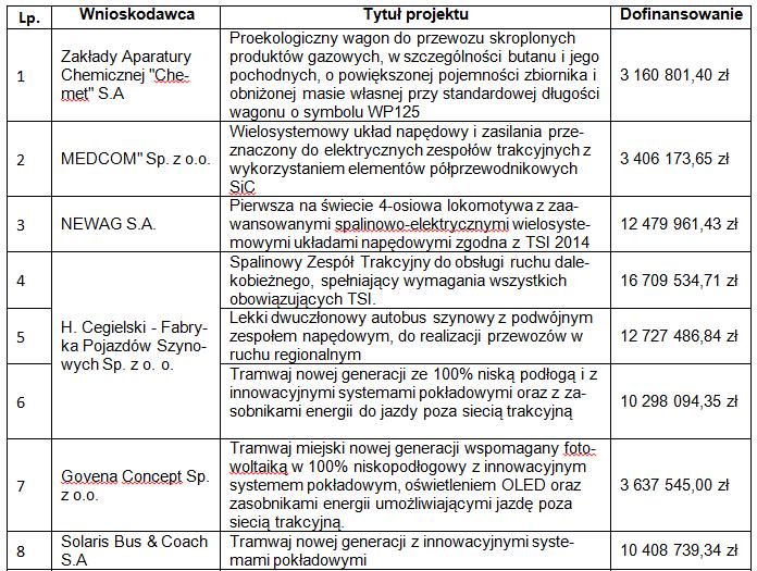 Lista projektów zakwalifikowanych do oceny