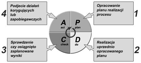 Rys. 1. Model PDCA Źródło: http://www.strefa-iso.pl/iso9000-podejscie-procesowe-cz2.html Pierwszym etapem w modelu PDCA jest planowanie, podczas którego ustalane są cele jakościowe.