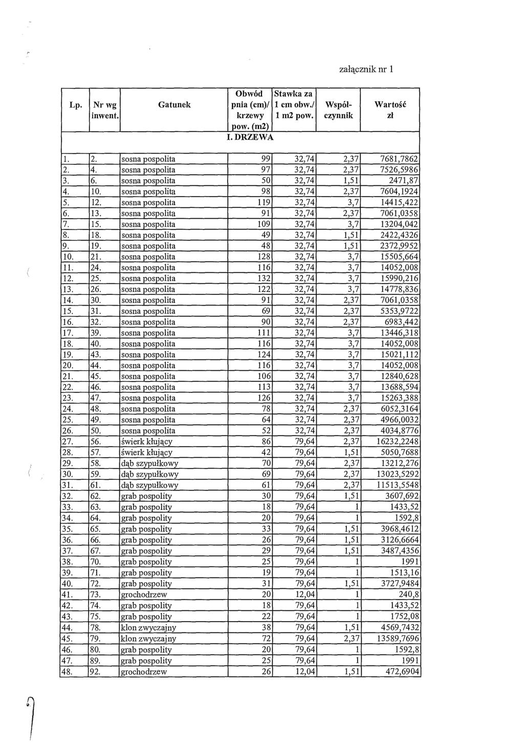 załącznik nr 1 Lp. Nr wg inwent. Gatunek Obwód pnia (cm)/ krzewy pow. (m2) I. DRZEWA Stawka za 1 cm obw./ 1 m2 pow. Wspó ł- czynnik Warto ść zł 1. 2. sosna pospolita 99 32,74 2,37 7681,7862 2. 4.