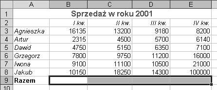 Zastosowanie funkcji w formułach Rysunek 5.27. Zaznacz zakres komórek sąsiadujący z kolumnami lub wierszami, które chcesz podsumować Rysunek 5.28.