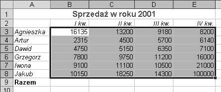 Po naciśnięciu przycisku Autosumowanie odpowiednie formuły zostaną zapisane w komórkach leżących bezpośrednio pod zaznaczonym obszarem Aby skorzystać z przycisku Autosumowanie dla wielu