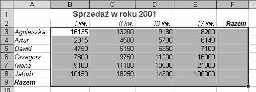Zaznacz obszar komórek, który chcesz zsumować, łącznie z jednym pustym wierszem pod tym obszarem oraz jedną pustą kolumną po prawej jego stronie (rysunek 5.31). 2.