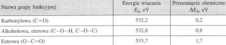 Energia wiązania tlenu O ls, występującego w różnych grupach chemicznych i