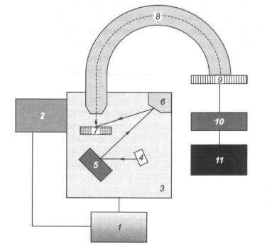 Schemat spektrometru 1- zespół pomp próżniowych, 2 - komora wstępna, 3 - komora pomiarowa, 4 - źródło elektronów, 5 - źródło promieniowania X, 6 - monochromator, 7 - próbka badana, 8 - analizator