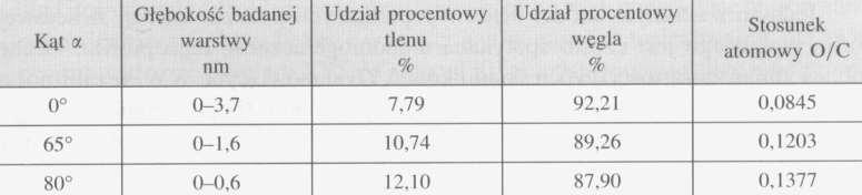 Pomiary profilu wgłębnego warstwy wierzchniej Badania prowadzi się przy kilku różnych kątach emisji fotoelektronów.
