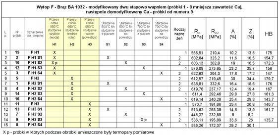 Prace IO Wpływ modyfikacji i obróbki cieplnej (przesycanie, przesycanie +