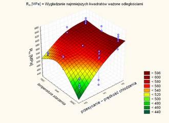 Prace IO Wpływ modyfikacji i obróbki cieplnej (przesycanie, przesycanie + starzenie)... Rys. 2.