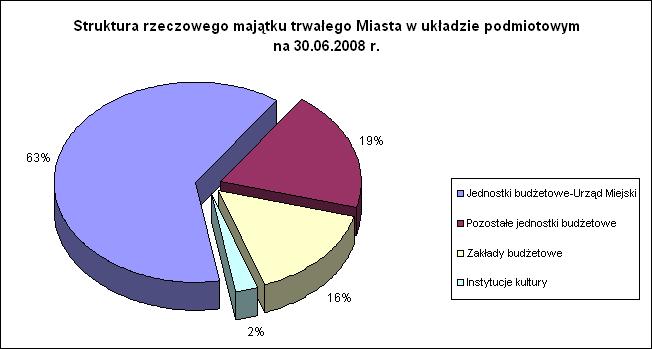 Tabela 4 Struktura rzeczowego majątku trwałego Miasta w układzie podmiotowym Lp.
