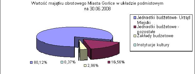 Tabela 15 Wartość majątku obrotowego miasta w układzie podmiotowym Lp. Wyszczególnienie Wartość m. obrotowego wg stanu na 30.06.