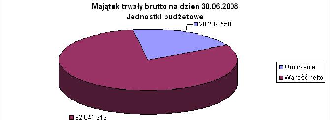 Tabela 17 Majątek trwały Jednostki budżetowe Lp. Wyszczególnienie Wartość brutto na dzień 30.06.2007 [zł] na dzień 30.06.2008 [zł] Różnica (4-3) Umorzenia na dzień 30.06.2008 Wartość netto (4-6) % umorzenia 30.
