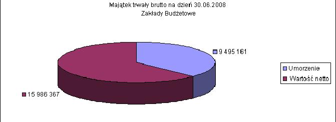 Tabela 18 Majątek trwały Zakłady Budżetowe Lp. Wyszczególnienie Wartość brutto Różnica (4-3) Umorzenia na dzień 30.06.2008 Wartość netto (4-6) % umorzenia 30.06.2008 na dzień 30.06.2007 [zł] na dzień 30.