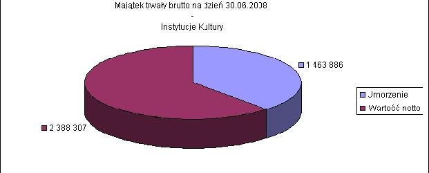 Tabela 19 Majątek trwały Instytucje kultury Wartość brutto Umorzenia Wartość % Lp. Wyszczególnienie na dzień na dzień Różnica na dzień netto umorzenia 30.06.2007 30.06.2008 (4-3) 30.06.2008 (4-6) 30.